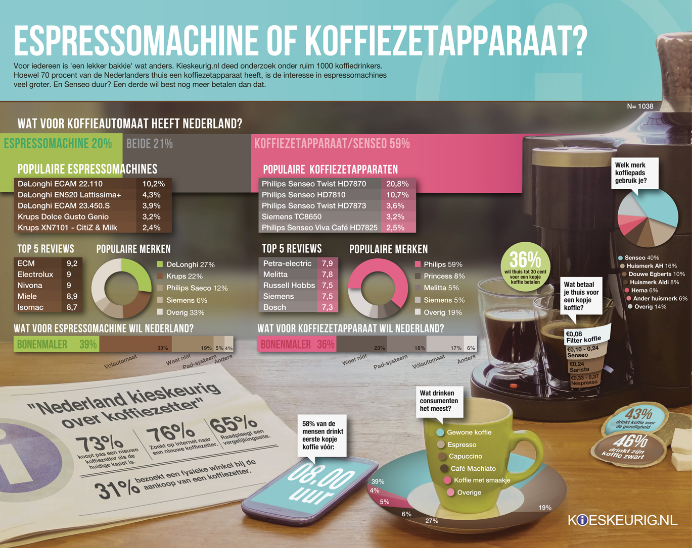 infographic espressomachine of koffiezetapparaat