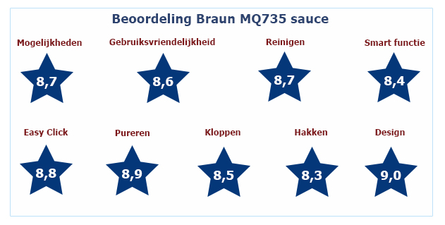 Beoordeling Braun MQ735 Sauce