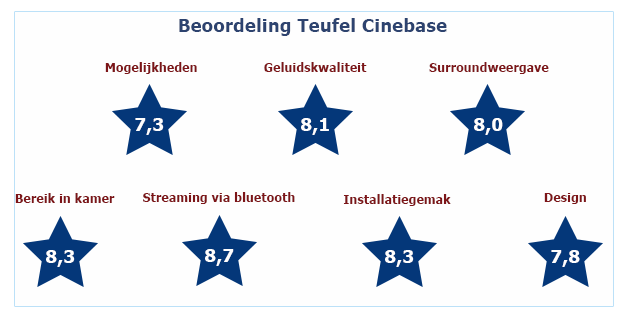 Beoordeling Teufel Cinebase