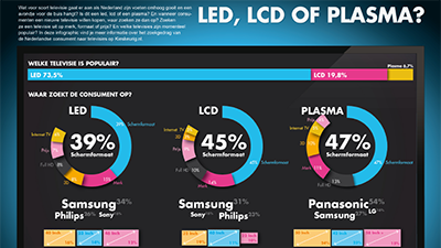 LCD, LED en Plasma tv 2012 kieskeurig